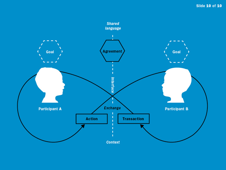 Agreement on a plan may be followed by a different class of actions or transactions which are coordinated behaviors that arise from the conversation. These may result in paying for a product, having a meeting, dancing together, acting as a team, and so on.