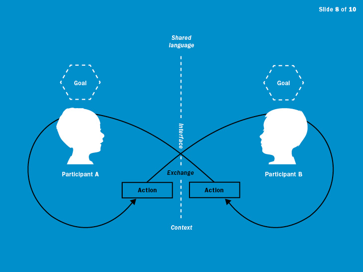 B engages with A about goal by responding with a reciprocal action, that is, by participating with A in an exchange of ideas and possibilities.