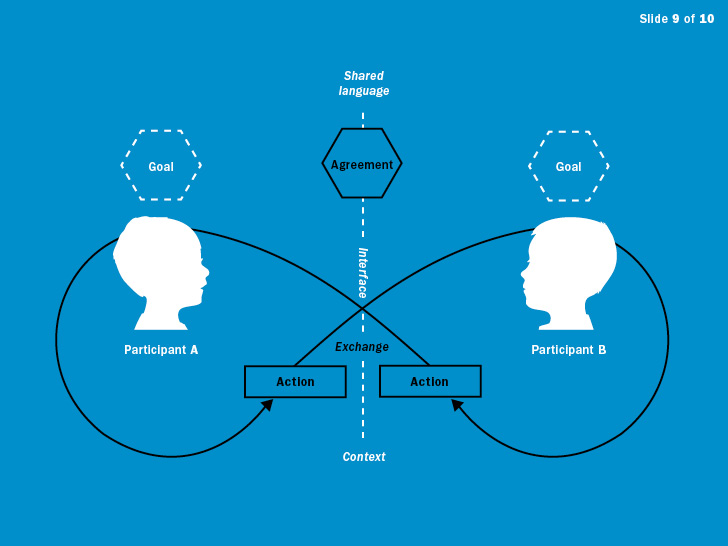 As a result of the exchange, agreement may be reached wherein A and B share the same mental model. Now they share a common belief, idea, value, plan, or all of these.