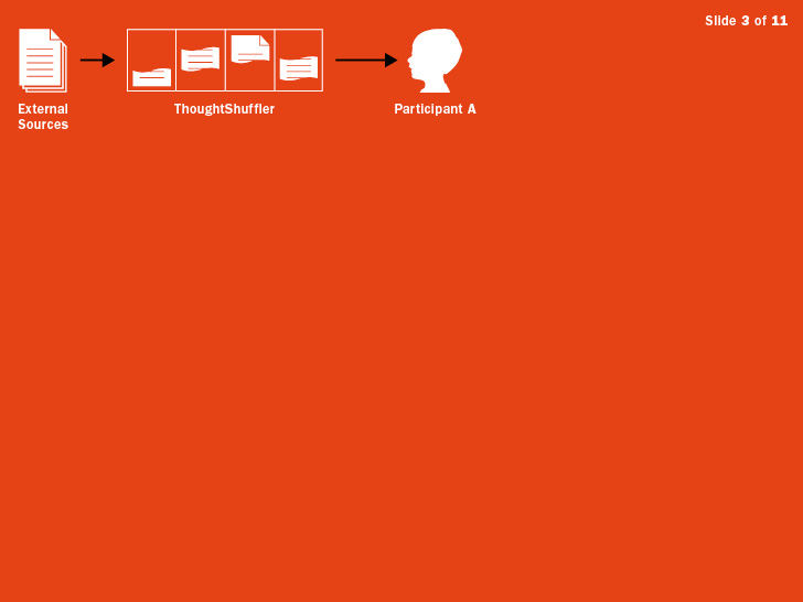 Each participant controls ThoughtShuffler in order to discover and understand important information to solve a current business problem.