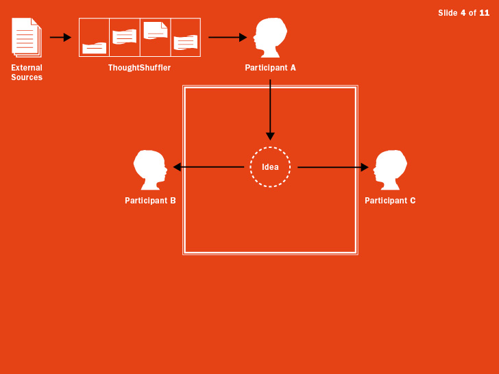 To engage with others in conversation, a participant invokes Shared Whitespace and offers an idea for consideration.