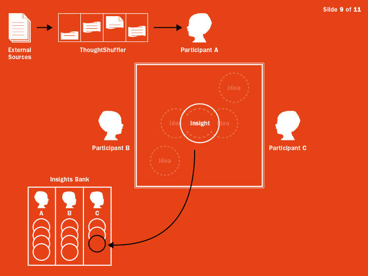 The architecture of Red Drummer captures the outcomes in an Insights Bank that tracks insight creation to the individuals who participated.