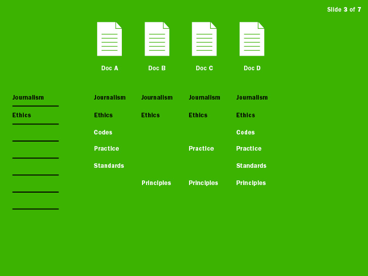 From user actions and analysis of the content, ThoughtShuffler displays terms that are derived from each document, enabling the user to “compare and contrast” across the documents.